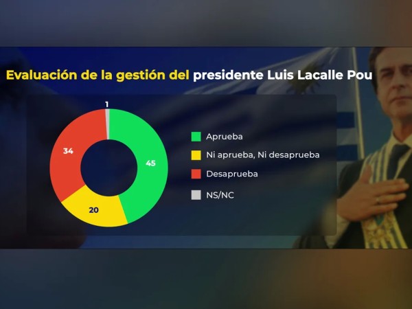 Evaluación de gestión del presidente Luis Lacalle Pou: 45% aprueba, 33% desaprueba, según Equipos Consultores