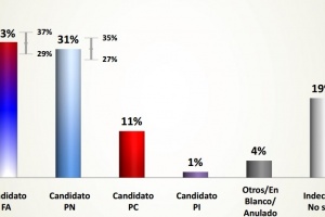 Encuesta Opción Consultores: Empate técnico a dos meses de la elección en Maldonado