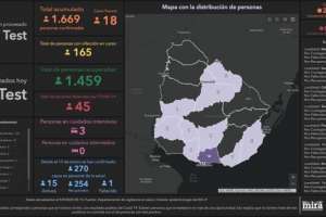 Este sábado en 3.167 test realizados se verificaron 18 casos nuevos de Covid-19