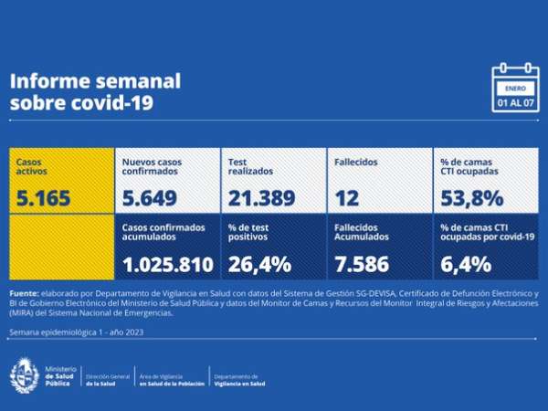 Bajaron los casos de Covid-19; hubo 5.649 y 12 fallecimientos