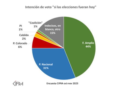 cifra, encuesta, orsi, delgado, frente amplio, partido nacional,