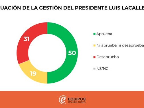 lacalle Pou, aprueba, desaprueba, gestión,